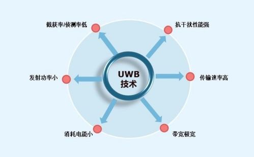 分析 UWB能否成為無任應用領域的下一爆發點？技術開發視角